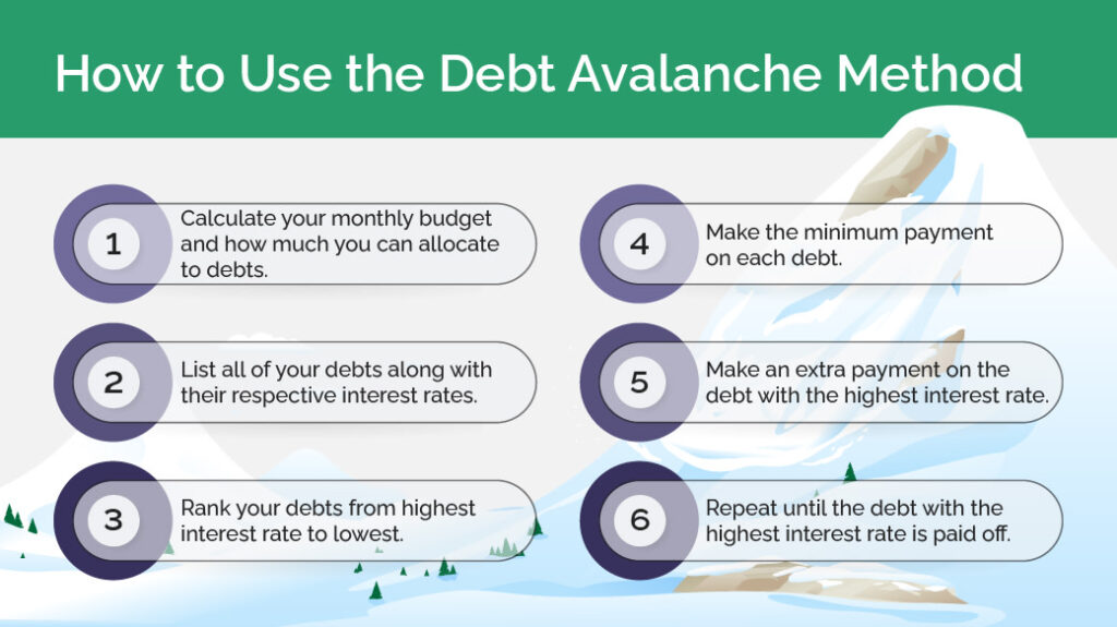 debt avalanche